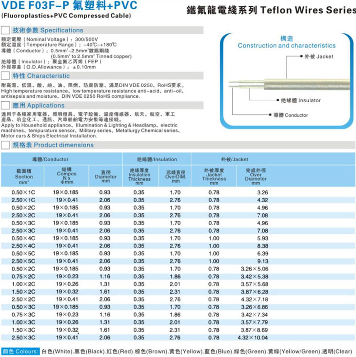 VDE F03F-P氟塑料+PVC